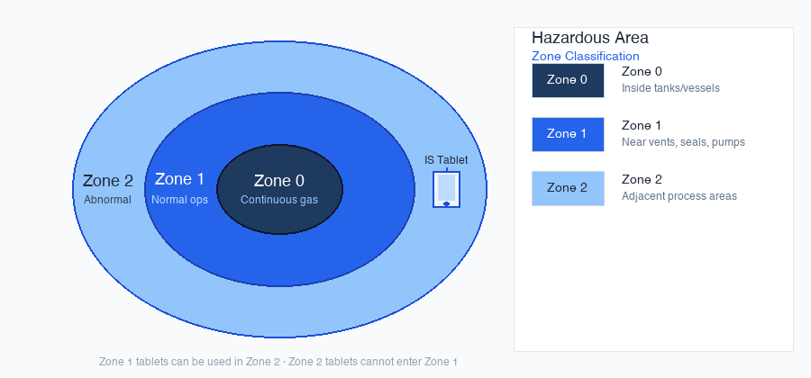 Diagram showing Zone 0 (continuous gas, inside vessels), Zone 1 (normal operations, near vents and pumps), and Zone 2 (abnormal conditions, adjacent areas) with an intrinsically safe tablet positioned at the Zone 1/2 boundary